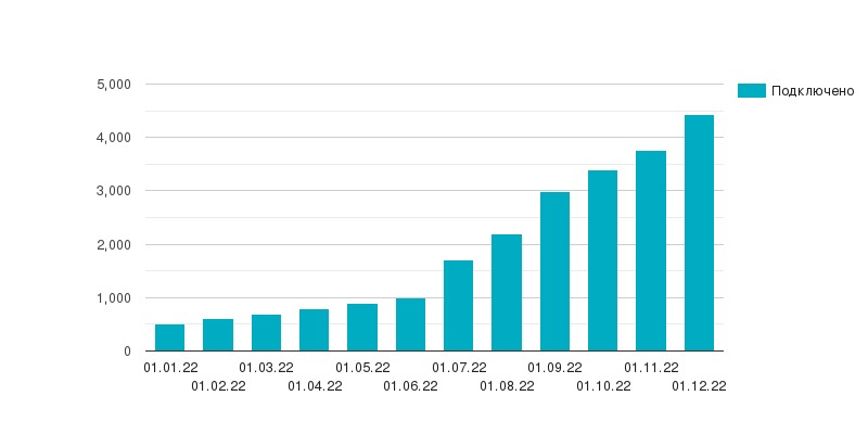 разработка телеграм-ботов в декабре